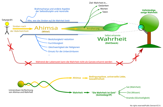 Übersicht zur Verdeutlichung von Satyagraha, dem Festhalten an der Wahrheit oder Gütekraft. Untrennbare Verflechtung von Ahimsa und Wahrheit ist eine der Erkenntnisse. 